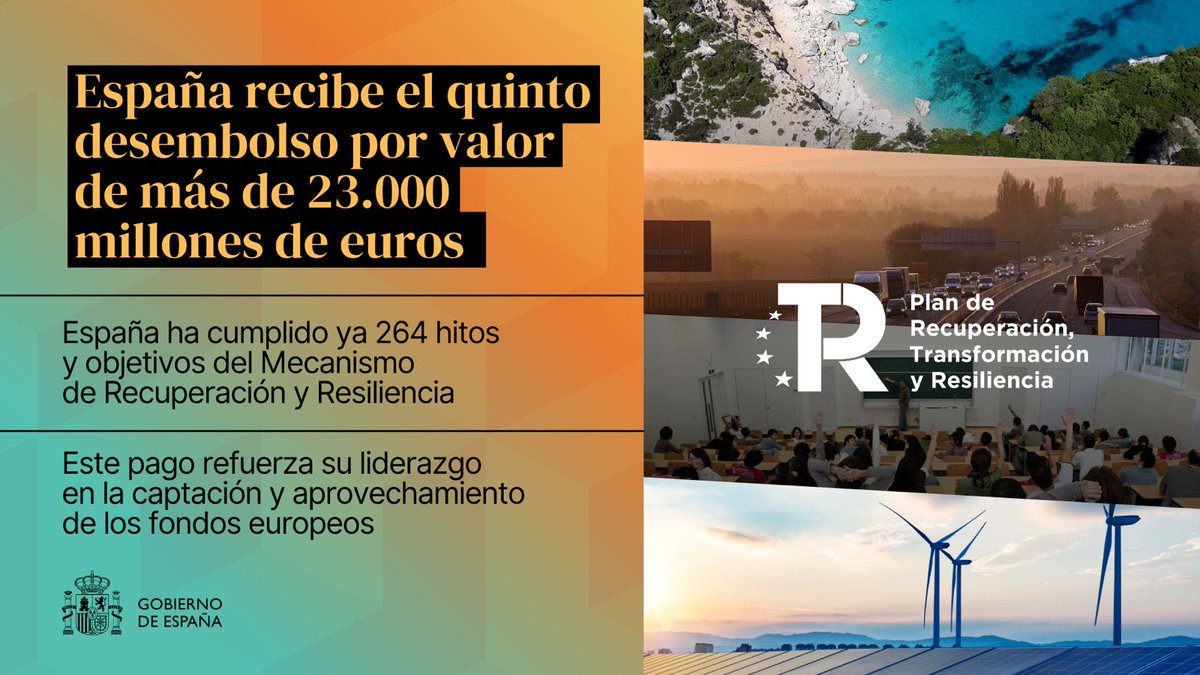 María Jesús Montero (@mjmonteroc) on Twitter photo La <a href="/EU_Commission/">European Commission</a> ha confirmado hoy el pago del quinto desembolso del Plan de Recuperación por más de 23.000 millones.
España es uno de los países más avanzados en la ejecución de fondos europeos, que están siendo claves para los buenos datos de empleo y crecimiento económico. La <a href="/EU_Commission/">European Commission</a> ha confirmado hoy el pago del quinto desembolso del Plan de Recuperación por más de 23.000 millones.
España es uno de los países más avanzados en la ejecución de fondos europeos, que están siendo claves para los buenos datos de empleo y crecimiento económico.
