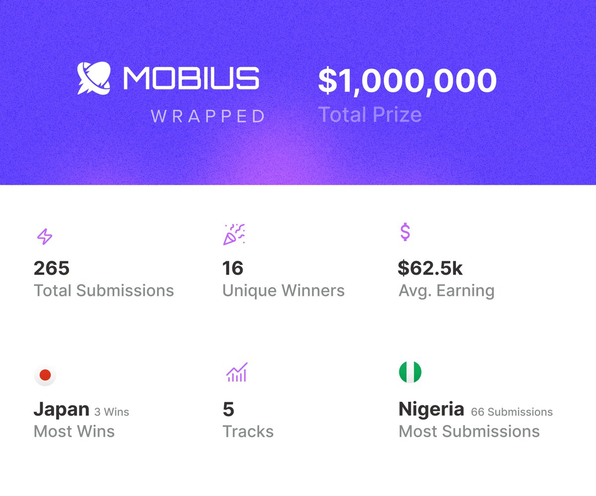 Superteam Earn (@superteamearn) on Twitter photo A $1,000,000 Solana hackathon — the largest ever!
<a href="/SonicSVM/">Sonic SVM ✈️ WebX Japan 2025</a>'s Mobius Hackathon was one hell of a competition — 265 submissions competing across 4 tracks, all locked in on the grand prize.
Needless to say, the hackathon was a hit: A $1,000,000 Solana hackathon — the largest ever!
<a href="/SonicSVM/">Sonic SVM ✈️ WebX Japan 2025</a>'s Mobius Hackathon was one hell of a competition — 265 submissions competing across 4 tracks, all locked in on the grand prize.
Needless to say, the hackathon was a hit: