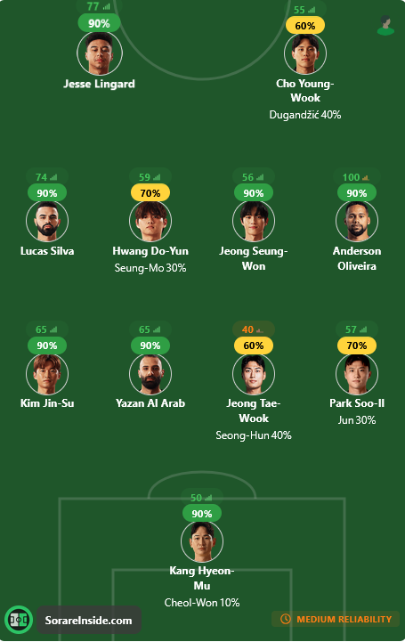 Sorare FC Seoul (@sorarefcseoul) on Twitter photo Over the last week I have been making the transition over to <a href="/Sorare_Inside/">Sorare Inside</a>
I am really excited to continue my journey as a K League predictor and honoured to be a part of the <a href="/Sorare_Inside/">Sorare Inside</a> and <a href="/Predictorfy/">Predictorfy</a> journey.
Starting off with a nice 11/11 for FC Seoul today ๐ช Over the last week I have been making the transition over to <a href="/Sorare_Inside/">Sorare Inside</a>
I am really excited to continue my journey as a K League predictor and honoured to be a part of the <a href="/Sorare_Inside/">Sorare Inside</a> and <a href="/Predictorfy/">Predictorfy</a> journey.
Starting off with a nice 11/11 for FC Seoul today ๐ช