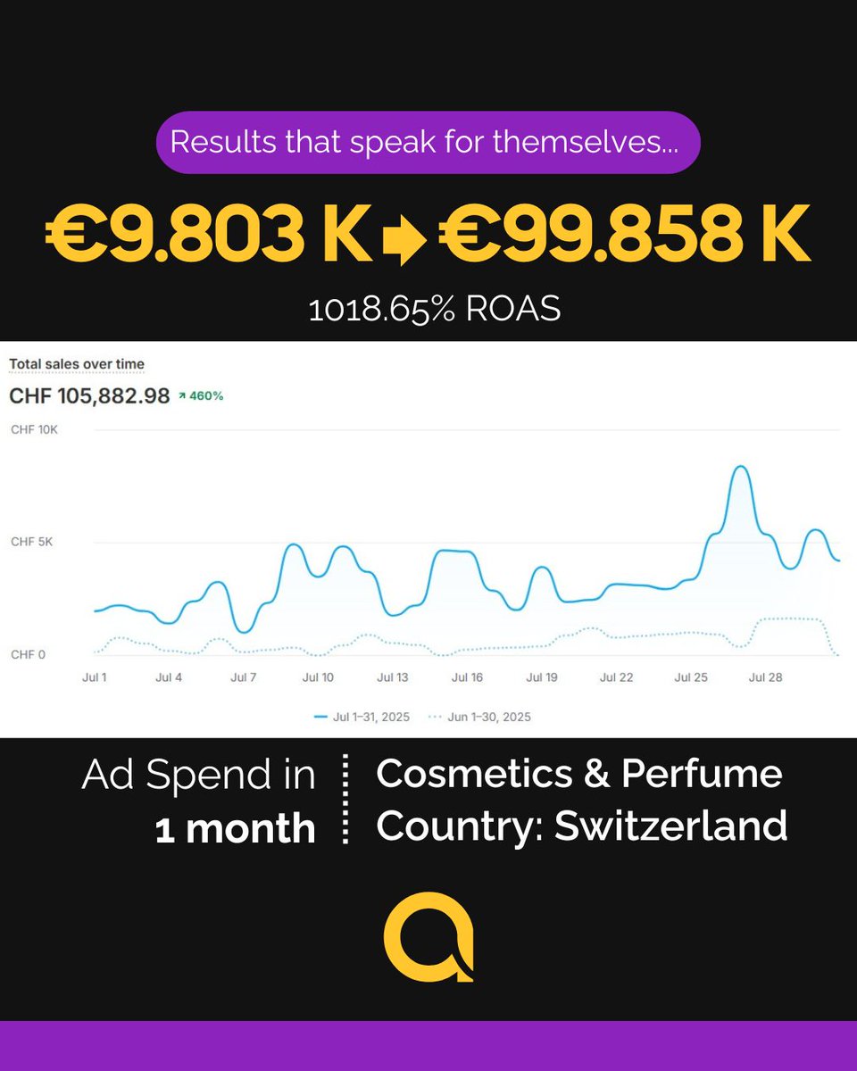 Adon_tech's tweet image. Breaking beauty records in Switzerland🇨🇭

With a €9.8K spend in July, our cosmetics &amp;amp; perfumes campaign achieved an astonishing €99.858K in revenue, that’s a 1018.65% ROAS!
Let’s keep raising the bar together.
#Adon #DigitalMarketing #Ecommerce #BeautyIndustry #ROAS #Growth