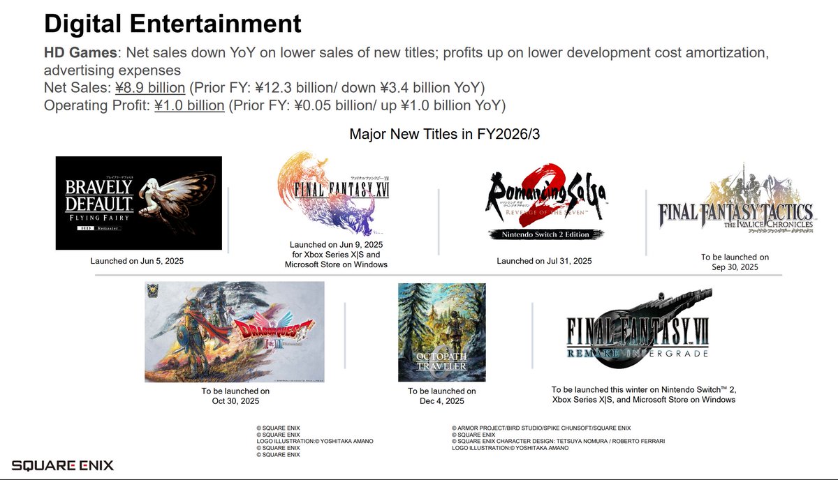 Square Enix laid out their game schedule for the rest of 2025.

While their multiplatform strategy is in full swing, they have a lot riding on Switch/Switch 2 this year.

Nintendo fans have shown to be the biggest supporters of SRPGs, Dragon Quest and Octopath Traveler lately.