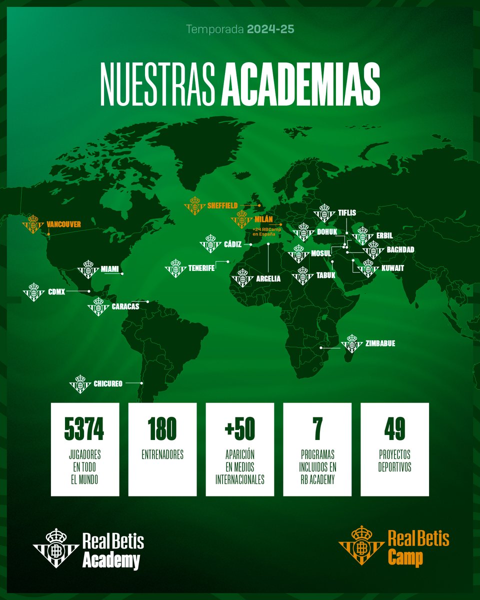 Real Betis Academy (@betisacademy) on Twitter photo 💚🤍⚽️🌍 ¡Seguimos llevando los colores verdiblancos por todo el mundo! En la temporada 2024-25:
⚽️ Más de 5.000 jugadores formados bajo nuestra metodología
🏟️ 49 proyectos deportivos
⏱️ 180 entrenadores
👉 realbetisbalompie.es/noticias/actua…
#RealBetisAcademy @realbetis <a href="/RBetisFundacion/">Fundación Real Betis</a> 💚🤍⚽️🌍 ¡Seguimos llevando los colores verdiblancos por todo el mundo! En la temporada 2024-25:
⚽️ Más de 5.000 jugadores formados bajo nuestra metodología
🏟️ 49 proyectos deportivos
⏱️ 180 entrenadores
👉 realbetisbalompie.es/noticias/actua…
#RealBetisAcademy @realbetis <a href="/RBetisFundacion/">Fundación Real Betis</a>