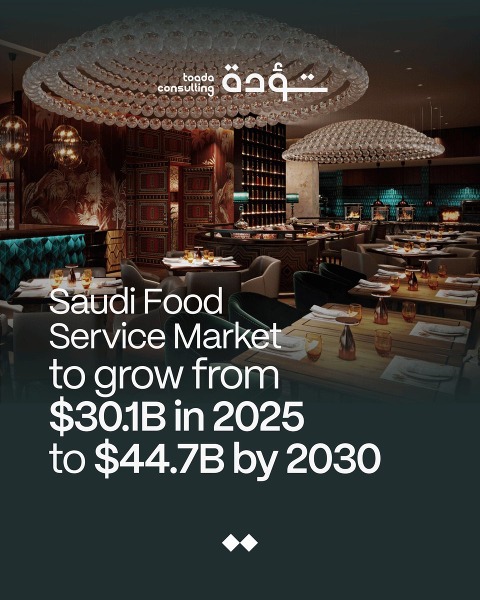 ToadaConsulting's tweet image. With the Saudi food market set to grow to $44.7B by 2030, we at Toada help clients capitalize on this culinary boom by providing strategic consulting, market insights, and brand development.

#Toada #SaudiArabia #Culinary #Vision2030