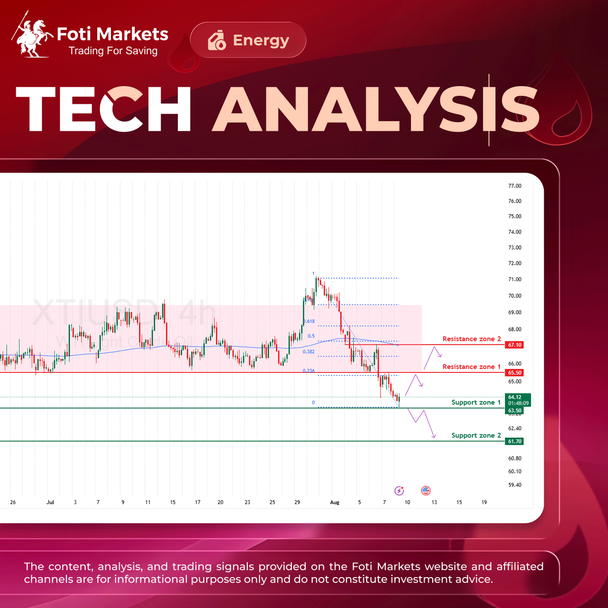 Fotimarkets's tweet photo. ๐ขXTIUSD โ Aug 08, 2025: Break of 65.50: A signal for a new trend?
https://t.co/sshPpGGtKv
-----------------
#FotiMarkets #TradingforSaving https://t.co/jAprmzMXCR