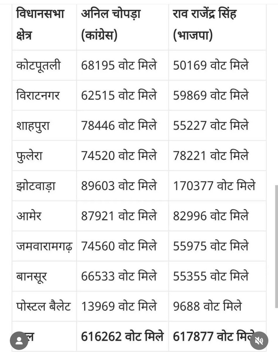 जयपुर ग्रामीण सीट पर जो लोग इस आधार पर झोटवाड़ा में घोटाला बता रहे हैं कि 5 महीने पहले विधानसभा में बीजेपी को 50000 की लीड थी वो लोकसभा में 80000 कैसे हो गई

1. झोटवाड़ा एक शहरी, बड़ी विधानसभा सीट है, विधानसभा में झोटवाड़ा में बीजेपी रिबेल राजपूत प्रत्याशी को 55000 वोट मिल गए थे,