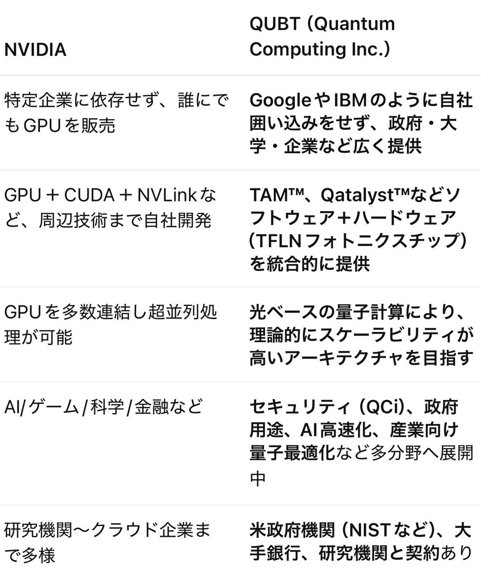 tralaryman's tweet photo. QUBTは、「中立性」「フルスタック提供」「スケーラブルな技術」のすべてを備えた、ネクストNVIDIAだ！！覚悟はいいか！ https://t.co/OiW76DhmsV