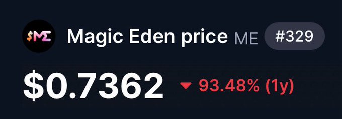 Magic Eden price chart showing $0.7362 with a 93.48% drop over one year