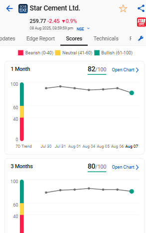 mystockedge's tweet image. Star Cement Limited has reported total revenue of Rs 913.78 crores, up by 21.4% (YoY) &amp;amp; net profit of Rs 98.16 crores, up by 216.77% (YoY) in Q1 FY 2026
#SEnews #STARCEMENT

To view this stock in StockEdge click here web.stockedge.com/share/star-cem…