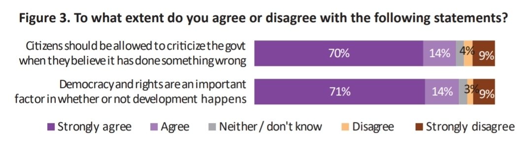 Twaweza_Ke's tweet image. Citizens strongly agree that they should be allowed to criticise the government, and that democracy and rights are an important factor in whether development happens.
#SautiZaWananchi
#DevolutionAt13