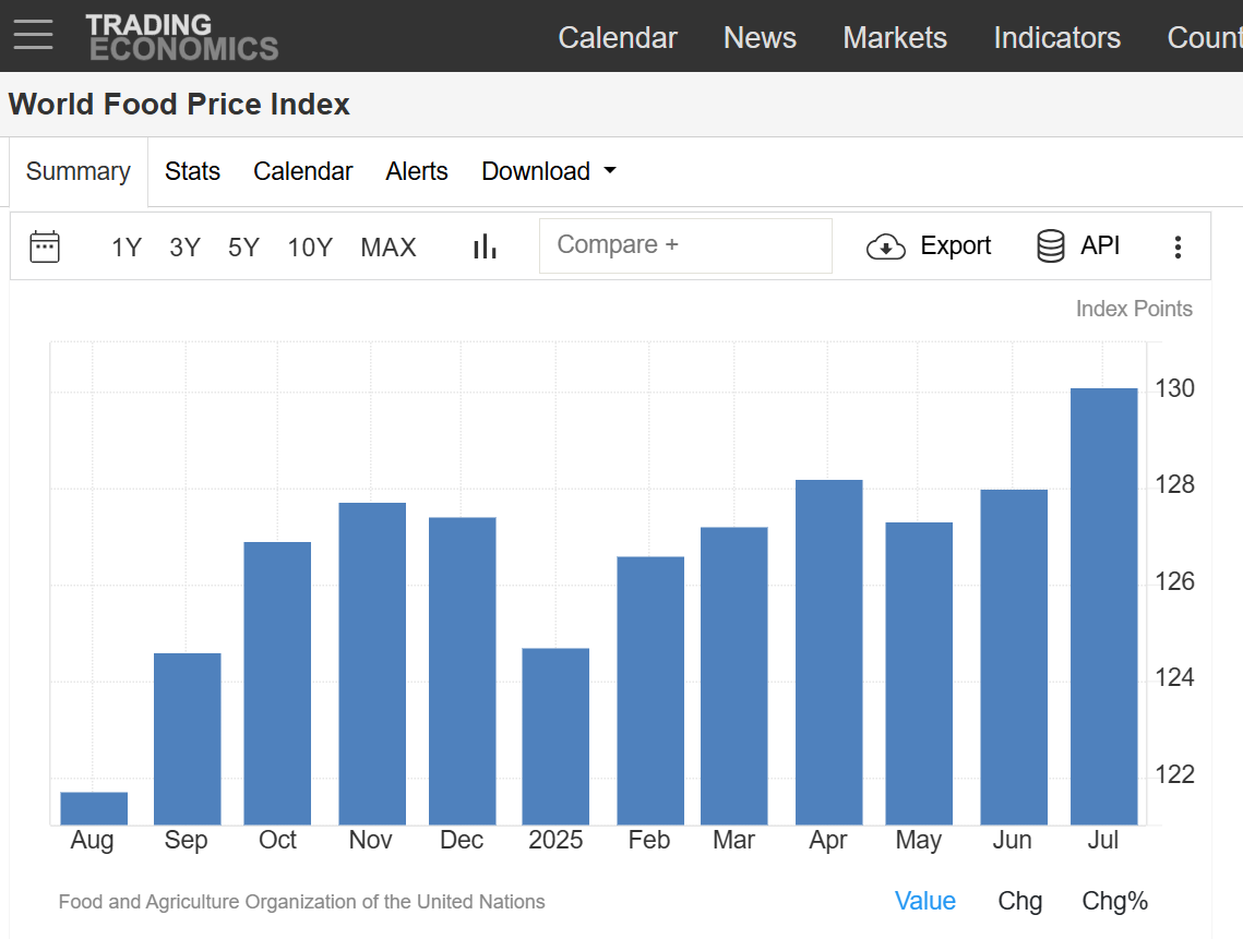Record high Food Price Index in July 2025 while ag commodities keep trading lower below the cost of production.
Something is fundamentally broken in our food supply.
Animal proteins are becoming unaffordable for the middle class living in big cities while farmers can't survive.