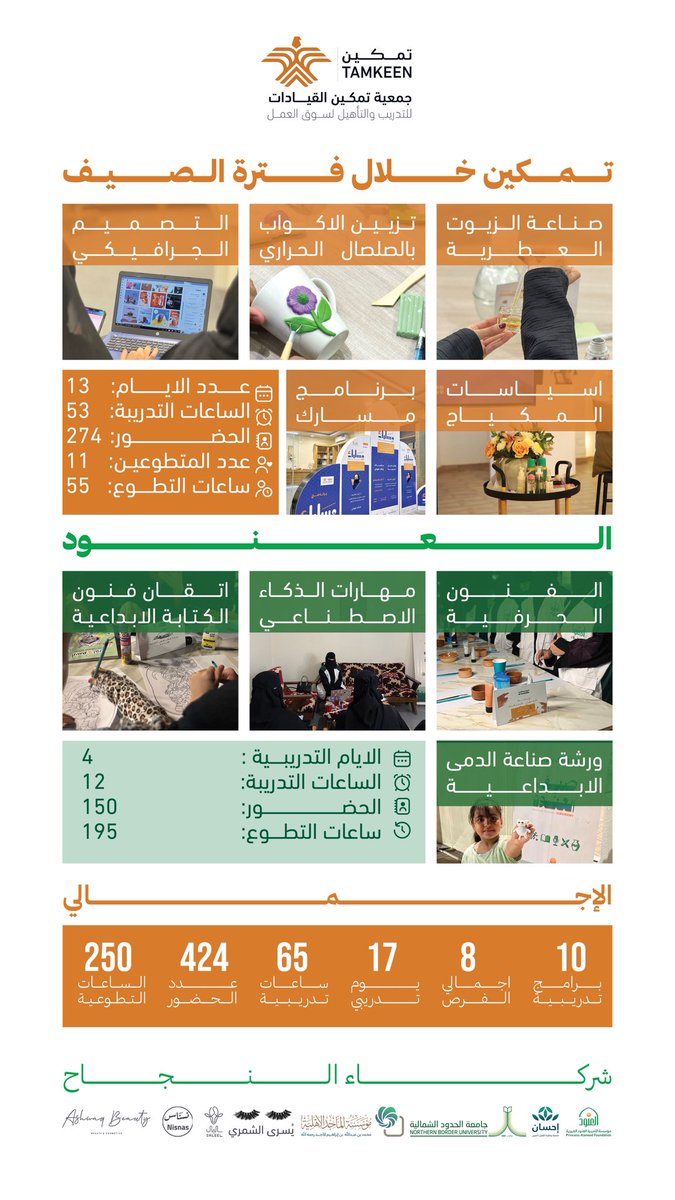 صيفنا كان مليئًا بالتعلّم والإبداع 🌟
من خلال برامج ودورات تدريبية ثرية، 
استثمرنا الإجازة في تطوير المهارات 
وتمكين الشباب

#جمعية_تمكين_القيادات 
#عام_الحرف_اليدوية_2025