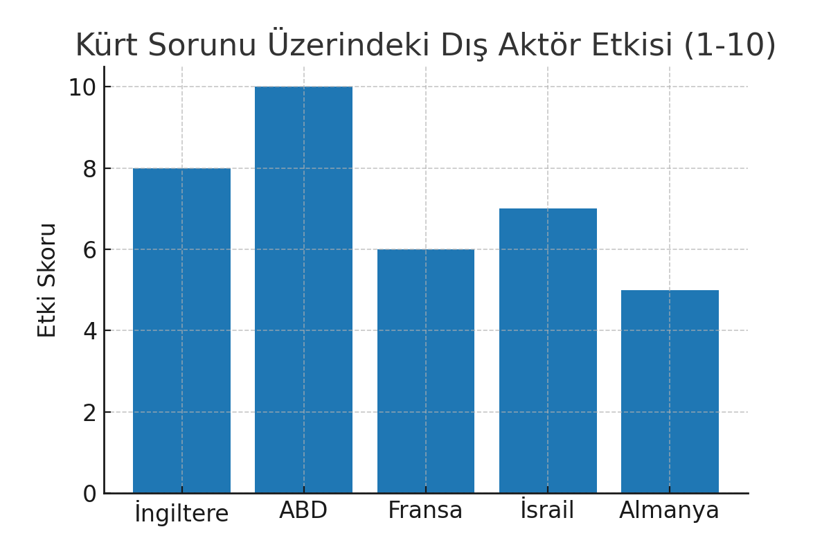 B4rb4r0sE's tweet photo. Türkiye’deki Kürt Sorunu ve AngloSaxon Operasyonları
I. GİRİŞ: Kürt Sorunu “Ulus-ötesi” Projeksiyonun Parçası
Kürt meselesi, Türkiye sınırlarını aşan ve Birinci Dünya Savaşı sonrası şekillenen Ortadoğu’nun yeniden dizaynına bağlanan tarihsel bir meseledir. Bu sorunun İngiltere ve ABD başta olmak üzere Batılı istihbarat ve düşünce kuruluşları tarafından “bir proje sorunu” haline getirildiği, son yüzyılda çok sayıda belgeyle teyit edilmiştir.
II. İNGİLTERE VE  (CHATHAM HOUSE)
Chatham House, 1920 yılında İngiliz emperyal vizyon doğrultusunda kuruldu. Türkiye'deki Kürt sorunu, Chatham House için 'Ortadoğu jeopolitiği üzerinden Türkiye’yi dönüştürme aracı' olarak ele alındı. 1990’lardan itibaren yayımlanan raporlar, Kürt halkının kaderini tayin hakkını vurguladı. 2006 tarihli rapor, PKK'nin tasfiyesi ve yerine Batı’ya yakın bir Kürt sınıfı oluşturulmasını öngördü.
III. AMERİKA VE “RUM KOOPERASYONU” (VE ÖTESİ)
American Hellenic Institute (AHI) gibi Rum lobileri Türkiye’ye karşı Ermeni ve Kürt tezlerini destekledi. RAND Corporation’ın 2002 raporunda Türkiye’nin etnik yapısını anayasal olarak tanıması gerektiği savunuldu. Suriye'nin kuzeyinde SDG projesi, Pentagon’un CENTCOM aracılığıyla sahaya yansıdı.
IV. PERDE ARKASI YAPILAR: GİZLİ FONLAR, ENSTİTÜLER VE DERİNLİK
Chatham House: Türkiye’yi zayıflatıcı federatif model önerir.
RAND: Kürt özerkliği için anayasal dönüşüm önerir.
Open Society: Türkiye’deki STK’lara fon aktarır.
CIA SAC: PKK/YPG’nin lider kadrosu ile temasa geçer.
V. ORTAK AMAÇ: Türkiye’yi “Yönetilebilir Bir Mozaik Devlet”e Dönüştürmek
PKK'nın ulusalcı kanadı izole edilir, YPG üzerinden Kuzey Suriye'de yapı kurulur, anayasal reform baskısı uygulanır, yerinden yönetim talepleri desteklenir, Türkiye federal sisteme zorlanır.
VI. SONUÇ
İngiltere, Chatham house üzerinden diplomatik ve entelektüel alanı yönetir. ABD ise sahadaki askeri ve istihbari faaliyetlerle Türkiye'nin iç bütünlüğünü hedef alır. Kürt sorunu, her iki ülke için de Türkiye’ye müdahale aracı olarak işlev görmektedir.
EK: Önemli Belgeler ve Kaynaklar
1. Chatham House – “Kurdish Policy in Modern Turkey” (2006)
2. RAND – “The Future of the Kurdish Region” (2010)
3. US CRS – “Kurdish Identity and U.S. Policy” (2013)
4. AHI Reports – “Turkey's Ethnic Cleansing” (2018)
5. WikiLeaks – PKK/CIA ilişkili belgeler (2006–2010)