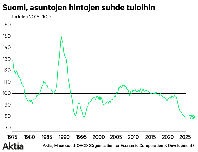 Asunnot Suomessa ovat tällä hetkellä halvimmillaan yli 50 vuoteen! Asuntojen hintojen suhde tuloihin, eli #asunto'jen reaalihinnat on laskenut viime vuosina.

Tällä hetkellä asuntojan hinnat laskevat ja tulot nousevat. Erot kasvukeskuksien ja maakuntien välillä ovat valtavat.