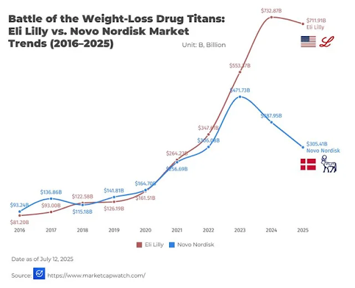 Alexander Harmsen (@alexharm) on Twitter photo Diversification is critical for 99% of portfolios
Why?
Let me introduce you to the case study of Eli Lilly vs. Novo Nordisk
Between 2016 and 2023, both companies had very similar valuations.
Then, in 2023, <a href="/EliLillyandCo/">Eli Lilly and Company</a> broke off, and its value skyrocketed, while Diversification is critical for 99% of portfolios
Why?
Let me introduce you to the case study of Eli Lilly vs. Novo Nordisk
Between 2016 and 2023, both companies had very similar valuations.
Then, in 2023, <a href="/EliLillyandCo/">Eli Lilly and Company</a> broke off, and its value skyrocketed, while