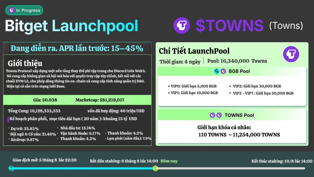$TOWNS đã chính thức ra mắt trên #BitgetLaunchpool! 🚀
Khoá $BGB hoặc $TOWNS để nhận phần thưởng từ 16,340,000 TOWNS!

⏰ Thời gian khoá: 6/8 - 10/8 (UTC)

Tham gia ngay: partner.bitget.com/bg/LanchpoolKOC
#TOWNSlistBitget