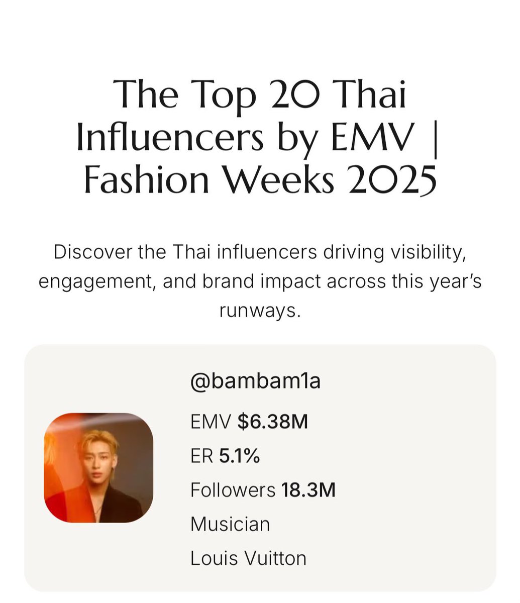 The Top 20 Thai Influencers by EMV 
Fashion Weeks 2025

BamBam:
EMV $6.38M(206,329,200.00 THB)
#BamBamxLVMenSS26
#LVMenSS26 #LouisVuitton
#BamBam <a href="/BamBam1A/">BamBam</a> <a href="/BAMBAMxBAMMIE/">뱀뱀 BamBam</a>