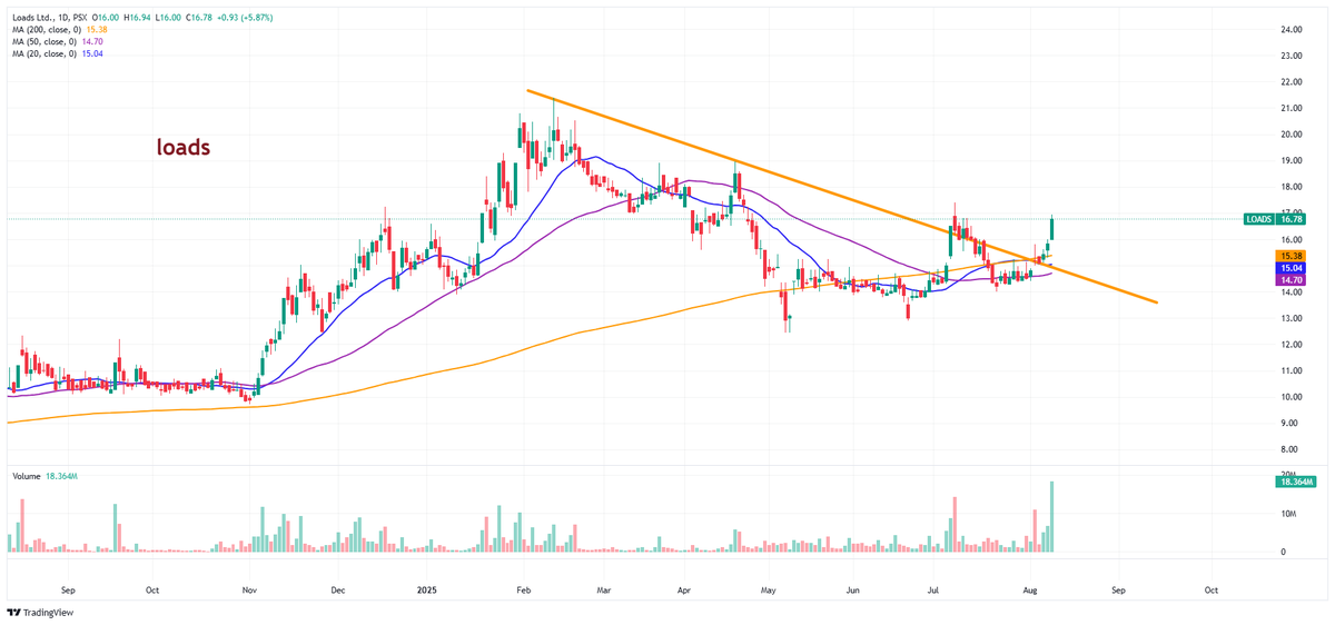Nasir_dar101's tweet image. BIG PLAYERS CAN MANIPULATE THE PRICE BUT NOT THE VOLUME.
ALWAYS WATCH THE VOLUME RELATED TO THE CANDLE.
#LOADS #PSX #KSE100