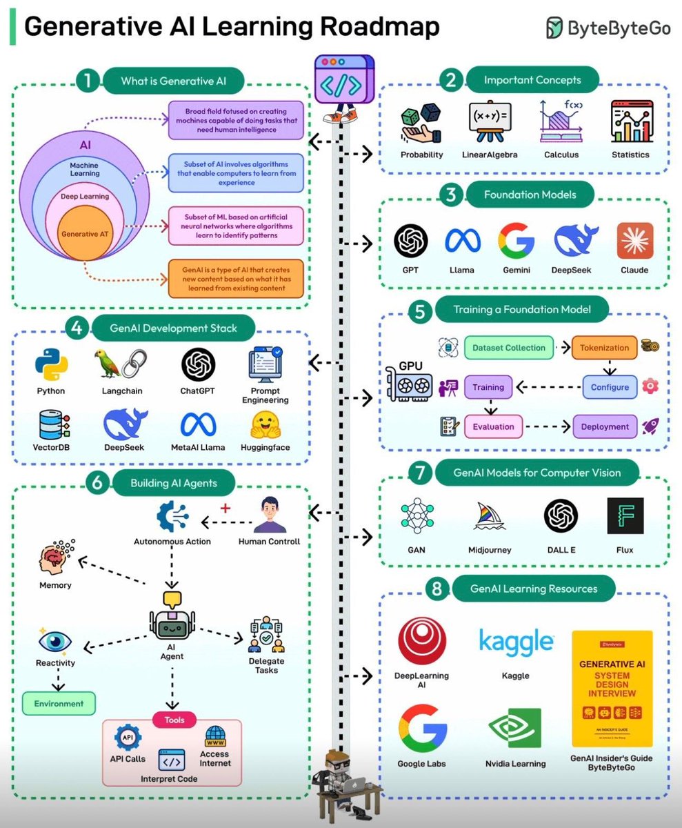 #GenerativeAI Learning Roadmap 
by <a href="/Khulood_Almani/">Dr. Khulood Almani | د.خلود المانع</a>

#GenAI #ArtificialIntelligence #MachineLearning #ML #MI #DL 

cc: @iainljbrown @bernardmarr @paula_piccard