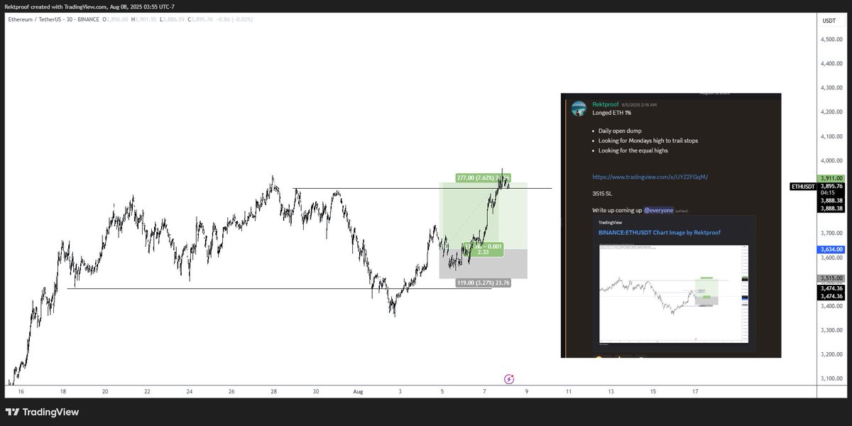 Thanks for playing

Deviation below the lows for a move into the equal highs

#Ethereum