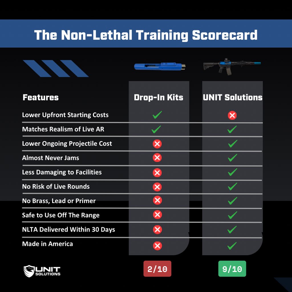 Let’s call it like it is… 💥 The UNIT4 dominates drop-in kits in every way that matters.
✅ Safer
✅ More reliable
✅ Less damaging
✅ Made in the USA
✅ Lower cost per shot
…and still delivers the same realism you demand.

Why settle for 2/10 when you can have 9/10?