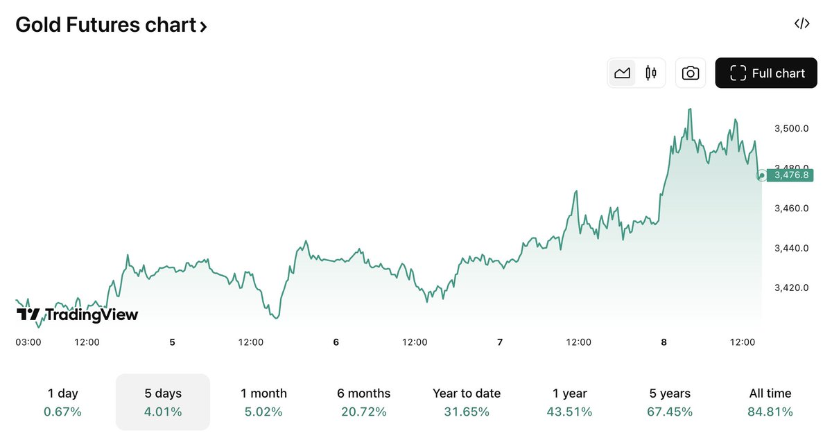 🚨 Gold futures hit $3,534/oz intra-day, an all-time high.

Why? The U.S. slapped 39% tariffs on Swiss one-kilo bars, adding ~$24B in costs on last year’s $61.5B imports.

Gold’s already up 29% YTD, and supply shocks like this could send it charging up even more.

All eyes on