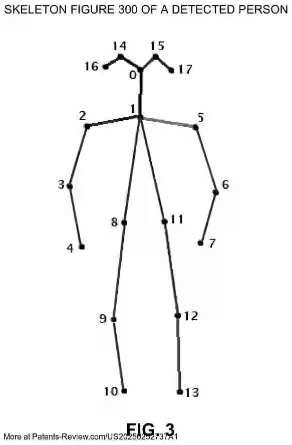 PatentPulse's tweet image. 📢 New patent application #US20250252737A1 by #AltumView:
Privacy-preserving #FallDetection using joint vision sensor & cloud computing.
Local sensor detects & classifies actions, sending data to the cloud for further analysis.
Reduces false alarms by verifying fall…