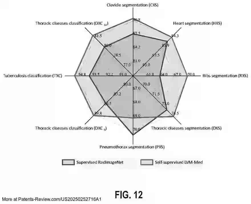 PatentPulse's tweet image. New patent application #US20250252716A1 by #ArizonaStateUniversity outlines
a system for enhancing #TransferLearning in #MedicalImageAnalysis.
The method involves domain-adaptive pretraining of models originally trained on photographic images, enabling fine-grained task…