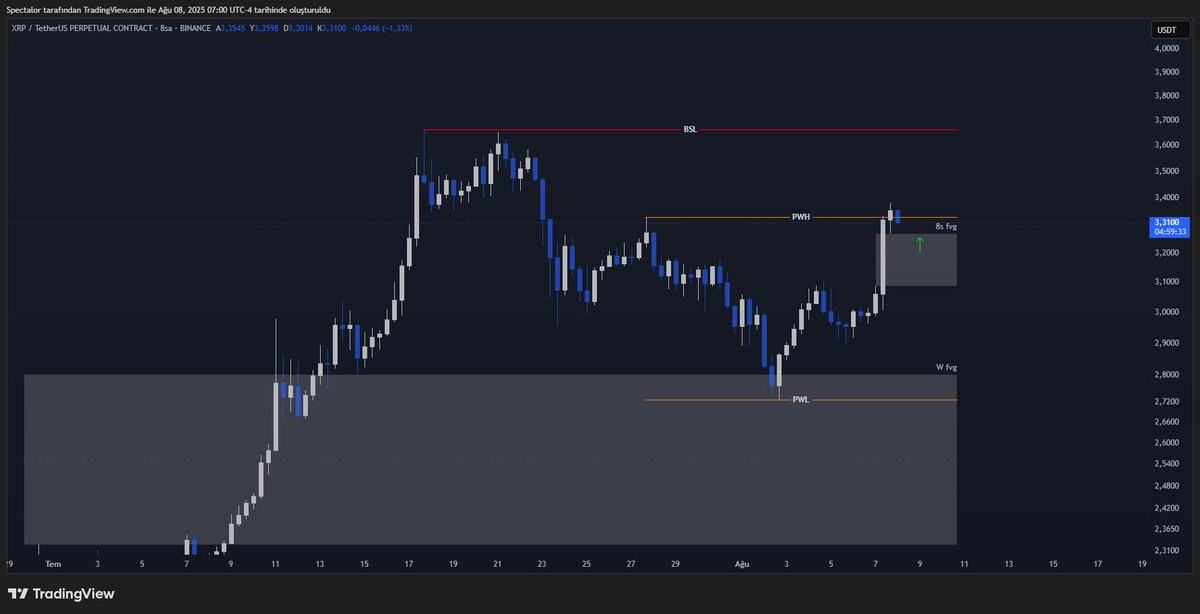 XRP

✨Çok temiz görünüyor bias ım long yönlü ve 
LTF de reversal yapısıyla 8s fvg den long işlem planlanabilir.

#XRP #Crypto #Bitcoin