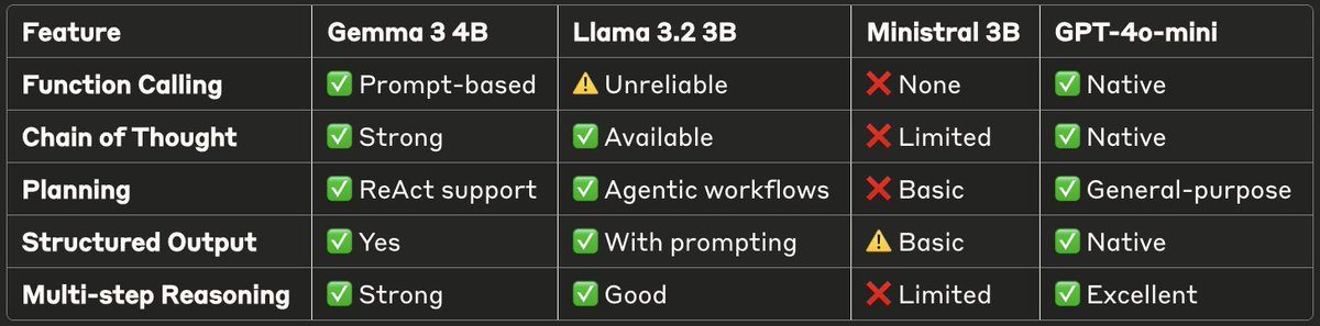 romitheguru's tweet image. Cost-effective AI models for agent development:

How reliable though?