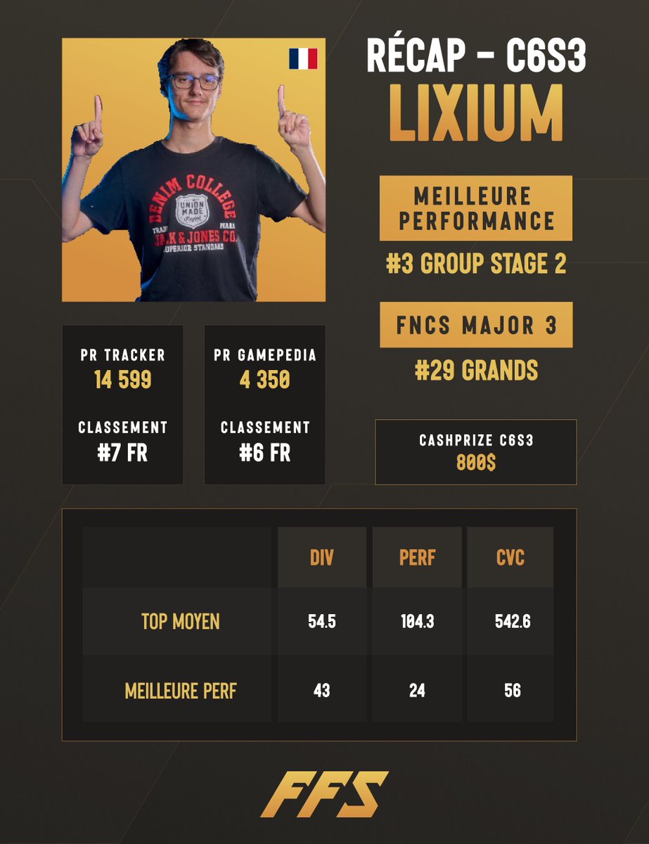 🎊 WRAPPED FRANCOPHONE C6S3 - TOP 7 🎊

On remonte dans le classement en revenant sur ce qui est peut-être LA MEILLEURE SAISON DE LIXIUM 🇫🇷 !

✨ Ses MOMENTS MARQUANTS :

🥉 TOP 3 du GS 2
💰 #35 PLAYSTATION CUP (800$)
🎮 4/6 QUALIFICATIONS en CONSOLE CUP
🏆 1ÈRE GRANDE FINALE