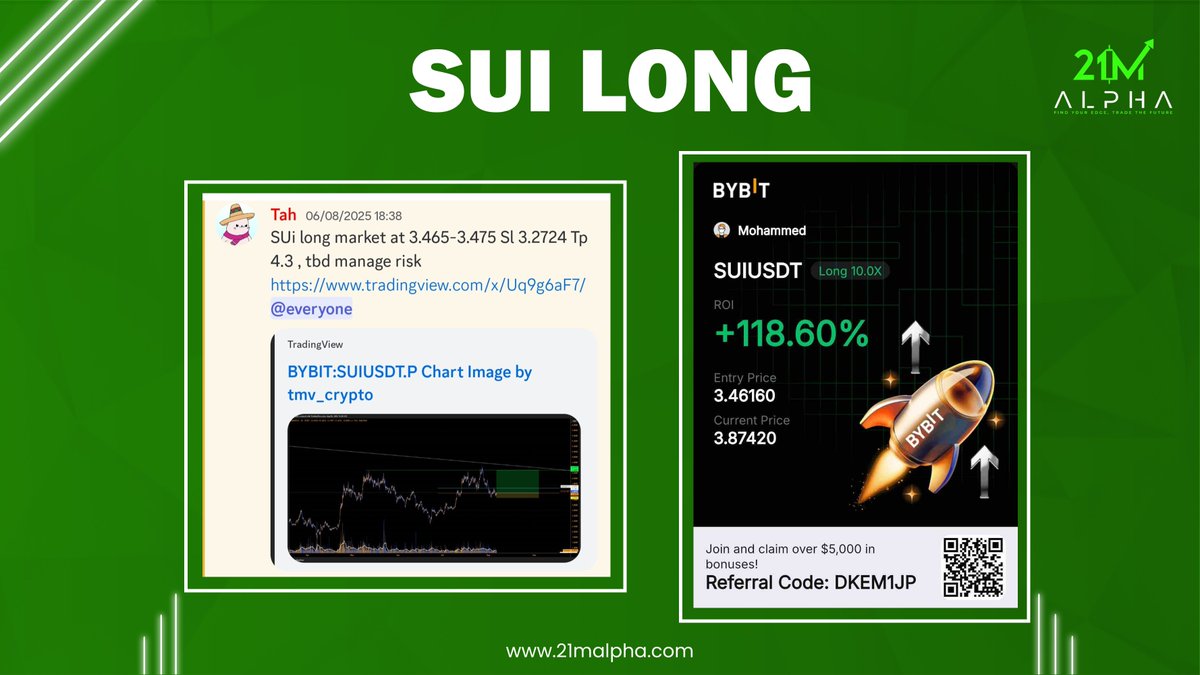 21M Technicals (@21m_technicals) on Twitter photo $SUI long trade was shared by <a href="/TraderTmv/">Tmv π€π°πΈ</a> and it played out perfectly hitting TP2π₯π₯
30% OFF with code bull_alt30
Join here: whop.com/checkout/plan_β¦ $SUI long trade was shared by <a href="/TraderTmv/">Tmv π€π°πΈ</a> and it played out perfectly hitting TP2π₯π₯
30% OFF with code bull_alt30
Join here: whop.com/checkout/plan_β¦