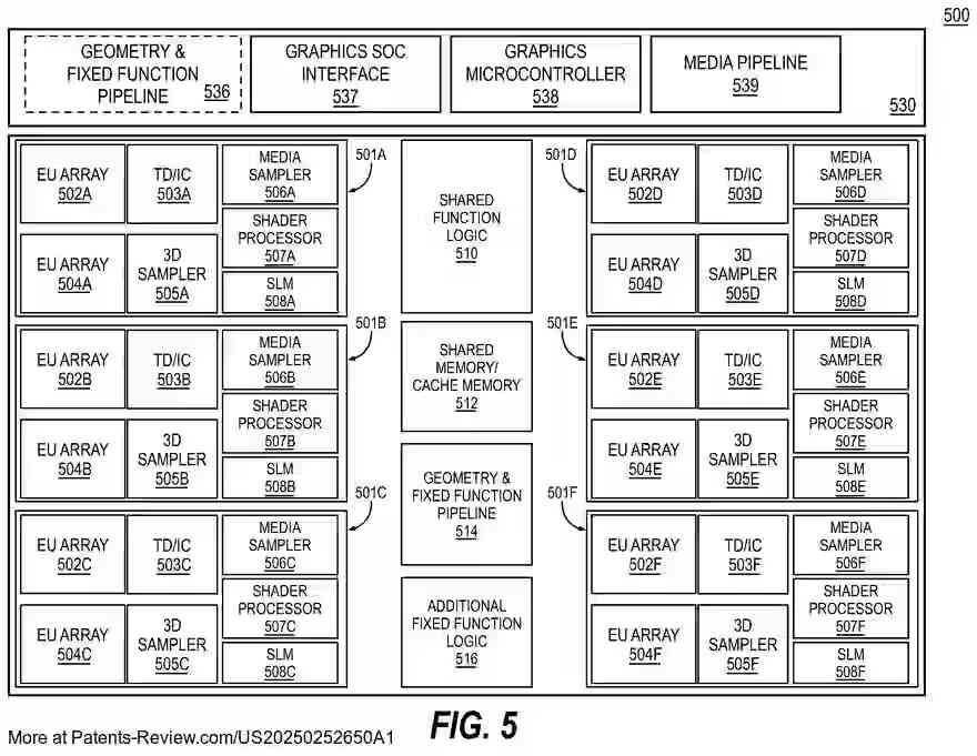 PatentPulse's tweet image. New patent application #US20250252650A1 by #Intel  reveals a #GraphicsArchitecture with a #NeuralNetwork pipeline. 
The design includes a graphics processor with cores and circuitry, featuring a programmable neural network unit. 
This unit, addressable by graphics cores,…