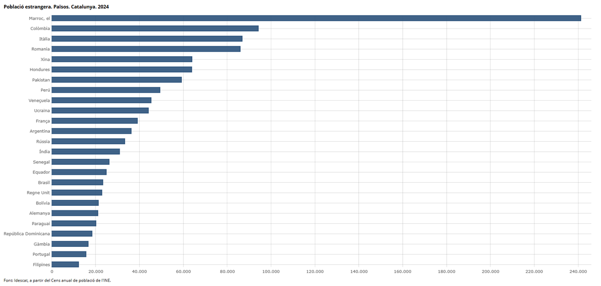 Població estrangera resident a Catalunya (oficialment) l'1 de gener de 2024. País i quantitat de més a menys.

Marroc – 241.179
Colòmbia – 94.196
Itàlia – 86.822
Romania – 85.922
Xina – 63.954
Hondures – 63.842
Pakistan – 59.150
Perú – 49.364
Veneçuela – 45.291
Ucraïna – 44.101