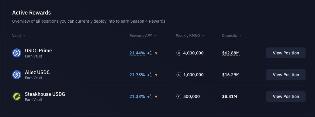 There is only rewards for stable pools. I hope they will add other asset pools, then people can lend $SOL etc. 

If we consider 4m $KMNO rewards this week (4m KMNO * $0.05 token price = ~$200k USDC) for USDC Prime vault, $62.8m will earn these rewards. 

This means $3 reward for