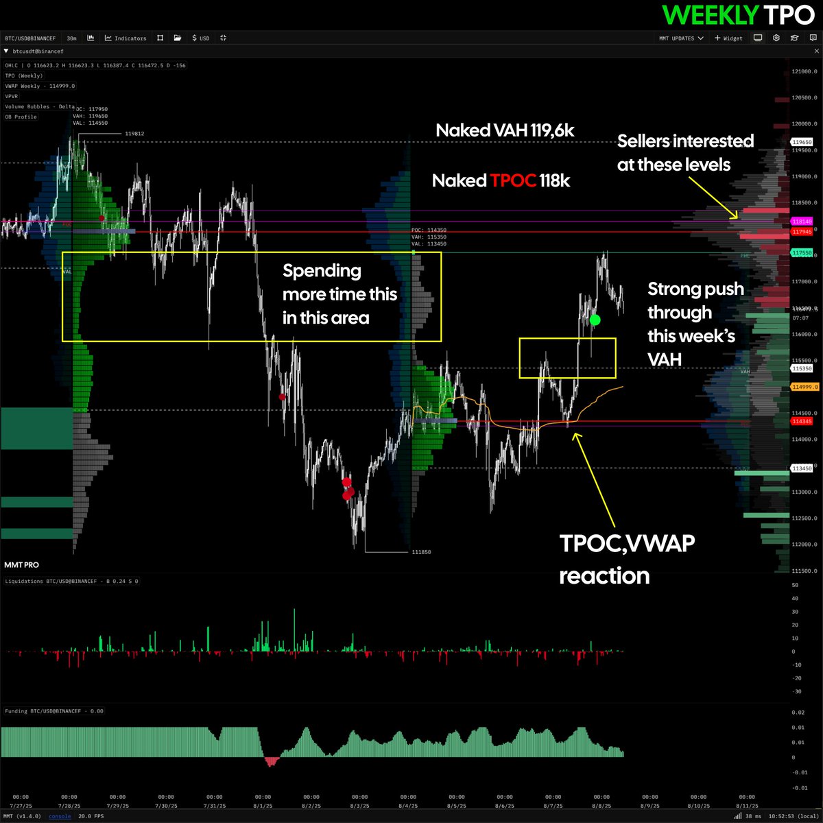 BTC UPDATE: FRIDAY 

This week has seen a nice 5% move off our lows. We are currently testing many levels in this area. Very important to be observing our reaction here with the weekend coming soon. 

Be sure to join our live demo stream on Saturday!