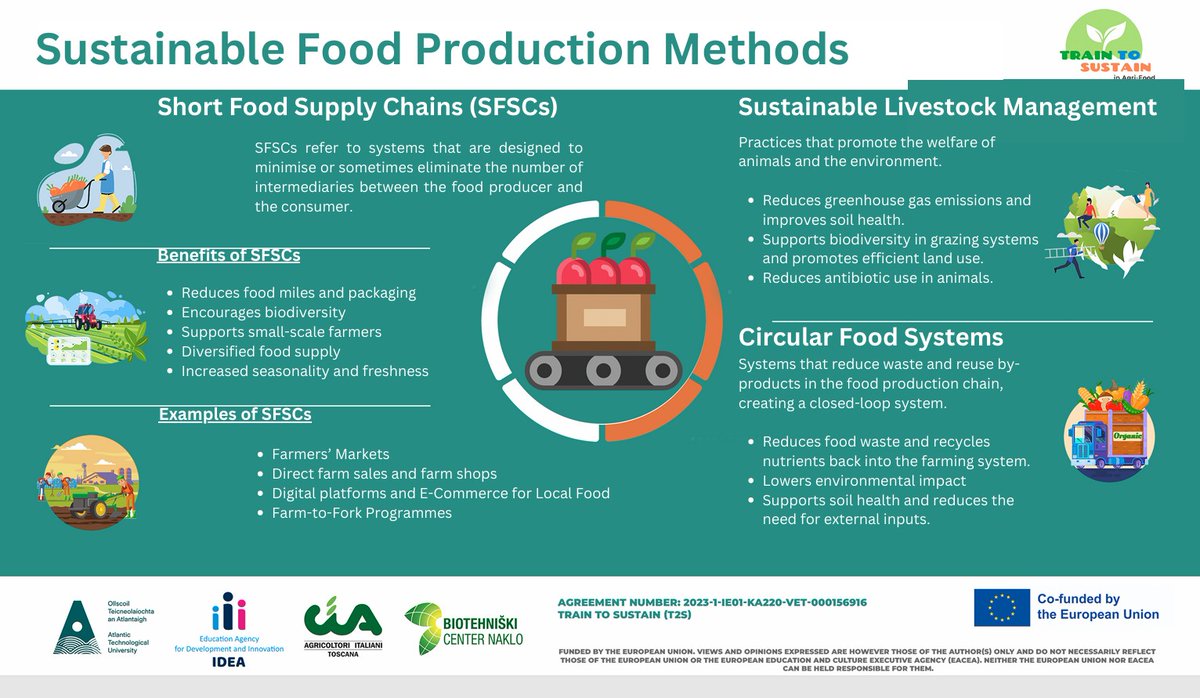 Short Food Supply Chains (SFSCs) are reshaping our food systems!
By cutting intermediaries,they:
-Support small-scale farmers
-Reduce food miles &amp; waste
-Boost biodiversity &amp; freshness
#SustainableAgriculture #FarmToFork #CircularEconomy #LocalFood #GreenFarming #T2S #ErasmusPlus