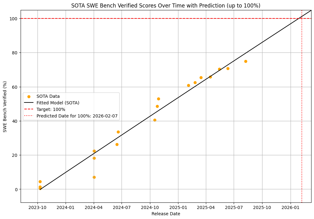 0xCKS's tweet photo. Two key yet under-discussed numbers from #GPT-5 launch:

1) AIME (an eval on difficult math) has been *100%* solved.
2) GPT-5 has achieved 74.9% accuracy on SWE Bench Verified (an eval on real programming task)

I just ran a regression on the progress of AI accuracy in coding in the past two years and it shows that the improvement has been quite steady -- with the same pace programming will also be *100%* solved by Feburary 2026, which is aligning with the prediction at AI-2027 forecast (https://t.co/JsqD19O5So)

It has been believed that AGI will come shortly when coding is automated as AI companies can start to improve its models fully autonomous. It's also how @sama is quite certain the next time there's a new model it will come with new major scientific invention.

This is probably the last doubt by the public whether AGI is really coming.