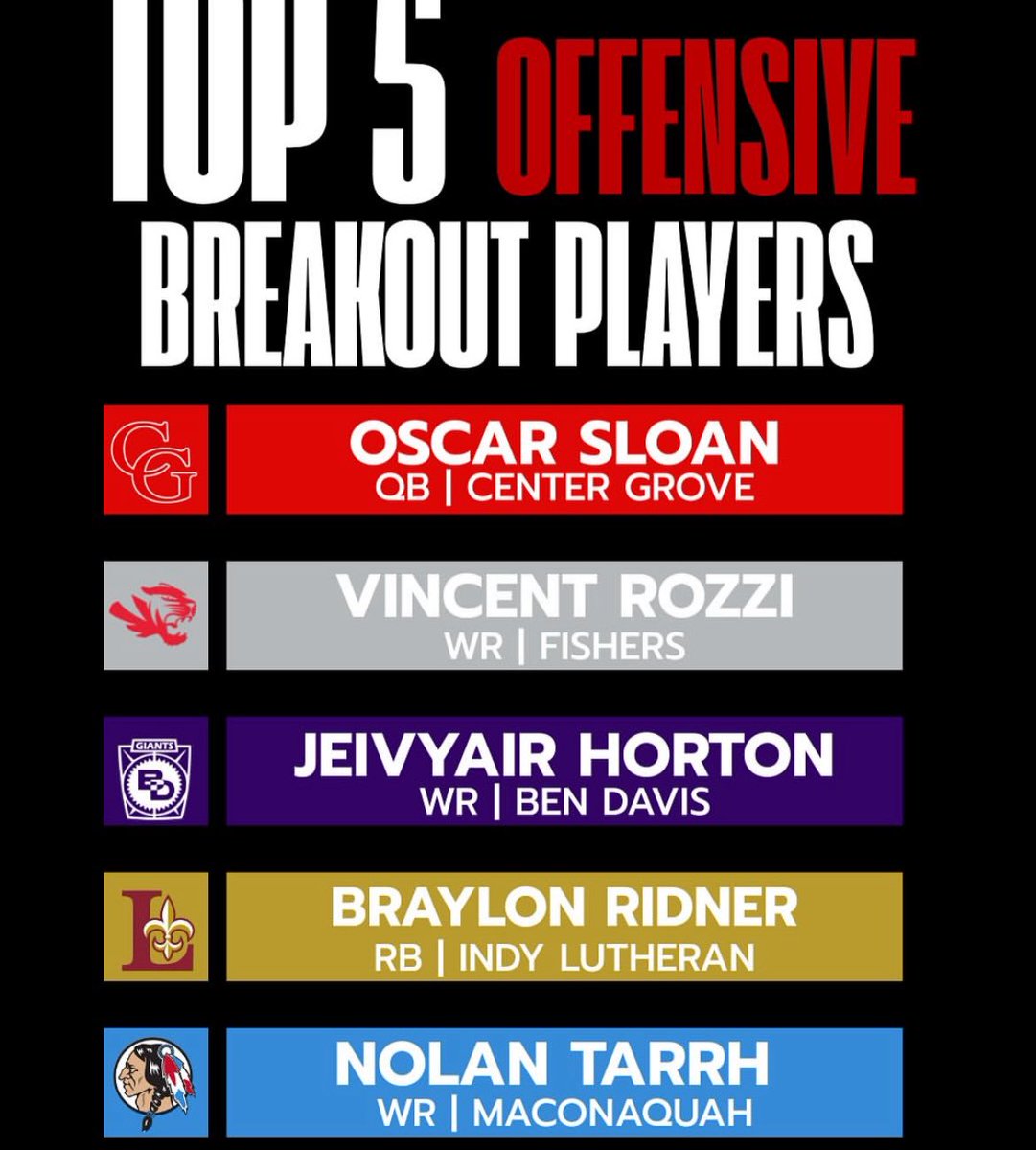 David Jacobs (@davidrjacobs10) on Twitter photo These guys are poised for a breakout year…
More here:
inpreps.com/2025/08/08/fiv…
<a href="/IndianaPreps/">Indiana Preps</a> #INPreps
<a href="/OscarSloan18/">Oscar Sloan</a> <a href="/VincentRozzi/">Vincent Rozzi</a> <a href="/JeivyyyyHorton/">Jeivyair Horton</a> <a href="/BraylonRidner/">Braylon Ridner</a> <a href="/NolanTarrh/">Nolan Tarrh</a> These guys are poised for a breakout year…
More here:
inpreps.com/2025/08/08/fiv…
<a href="/IndianaPreps/">Indiana Preps</a> #INPreps
<a href="/OscarSloan18/">Oscar Sloan</a> <a href="/VincentRozzi/">Vincent Rozzi</a> <a href="/JeivyyyyHorton/">Jeivyair Horton</a> <a href="/BraylonRidner/">Braylon Ridner</a> <a href="/NolanTarrh/">Nolan Tarrh</a>