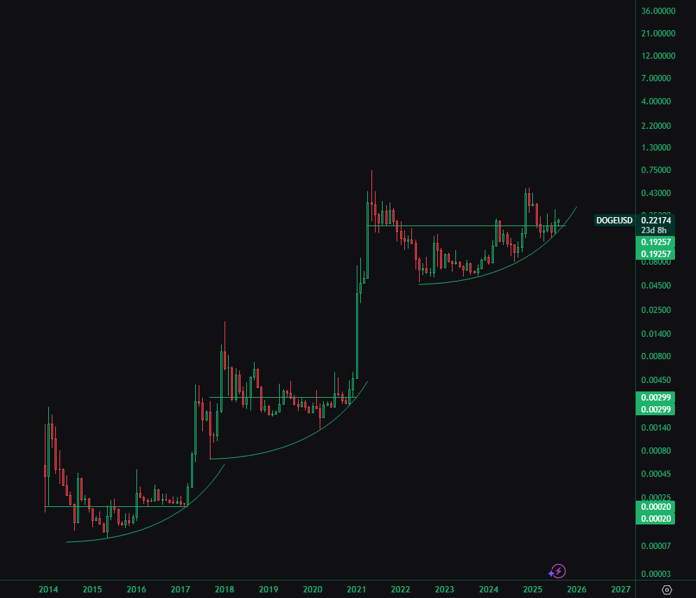just saying

buy more

$doge