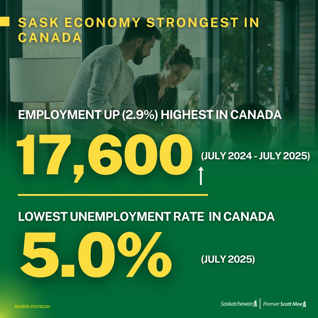 Saskatchewan has the strongest economy in Canada.

While the number of people working in the rest of Canada is down, Saskatchewan created 3,500 new jobs in the past month and 17,600 new jobs in the past year.

We also have the lowest unemployment rate in Canada at 5 per cent.

In