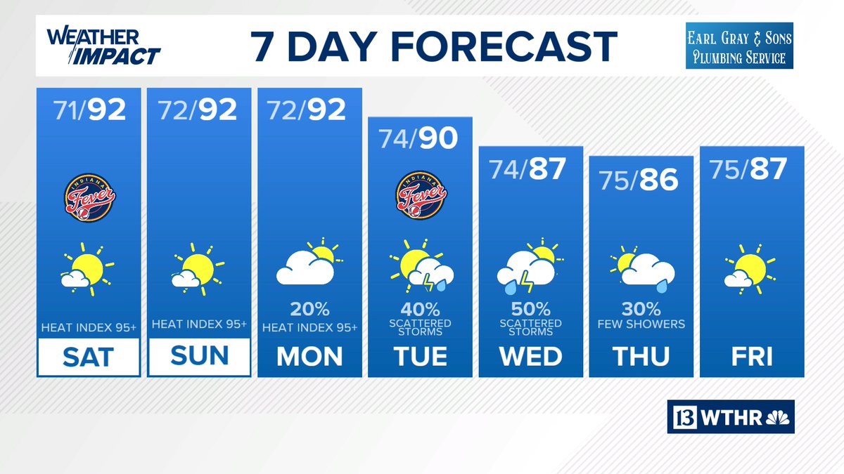String of 90°+ highs begins for most today and lingers into at least early next week with heat indices in mid/upper 90s.

Plenty of sun with only spotty late-day shower/storm chance.