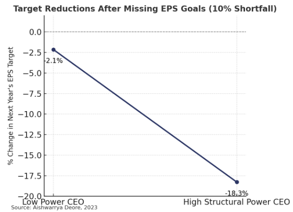 academicblog_AB's tweet photo. CEOs with high structural power get softer landings: when they miss EPS targets by 10%, their next EPS goal drops by 18.3% — vs just 2.1% for low-power CEOs.

Read "CEOs' Structural…" by Aishwarrya Deore at @Georgetown  
https://t.co/amoV1TVF7w

#CorporateGovernance #ExecComp https://t.co/SB1FiZkfkG