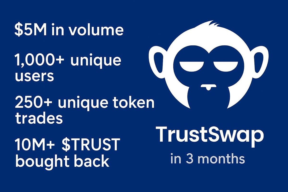 Degen Ape Trader (@degen__ape__) on Twitter photo $5M in volume, 60% is from <a href="/virtuals_io/">Virtuals Protocol</a> Genesis
1,000+ unique users
250+ unique AI Agent token trades
10M+ $TRUST bought back
in 3 months
From now on, you can track TrustSwap and TrustBot stats on Dune.
Link in comments.
This dashboard is a transparency step for our $5M in volume, 60% is from <a href="/virtuals_io/">Virtuals Protocol</a> Genesis
1,000+ unique users
250+ unique AI Agent token trades
10M+ $TRUST bought back
in 3 months
From now on, you can track TrustSwap and TrustBot stats on Dune.
Link in comments.
This dashboard is a transparency step for our