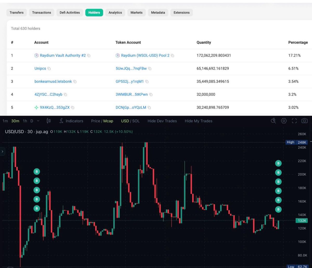 0xyoshitaka's tweet photo. Picked up another 10M $USD today, bringing my personal stack to 30M. I’m now a Top 5 holder, right below NOM

In total, I’ve personally bought 95M $USD and contributed 65M to the treasury, which is now safely stored in Bonk Guy’s wallet

We’re building strong foundations, and I’m here for the long game