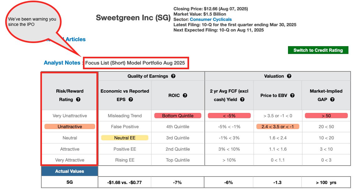 New Constructs (@newconstructs) on Twitter photo Salad anyone? Zombie Stock #31 - $SG Sweetgreen is down >25% today and over 80% since the IPO pop. It's also a #dangerzone pick and in our Focus List: Short Model Portoflio. Talk about raising some red flags <a href="/herbgreenberg/">Herb Greenberg</a> <a href="/ChuckJaffe/">Chuck Jaffe</a> <a href="/MoneyLifeShow/">Money Life Show</a>
Here's our original Zombie Salad anyone? Zombie Stock #31 - $SG Sweetgreen is down >25% today and over 80% since the IPO pop. It's also a #dangerzone pick and in our Focus List: Short Model Portoflio. Talk about raising some red flags <a href="/herbgreenberg/">Herb Greenberg</a> <a href="/ChuckJaffe/">Chuck Jaffe</a> <a href="/MoneyLifeShow/">Money Life Show</a>
Here's our original Zombie