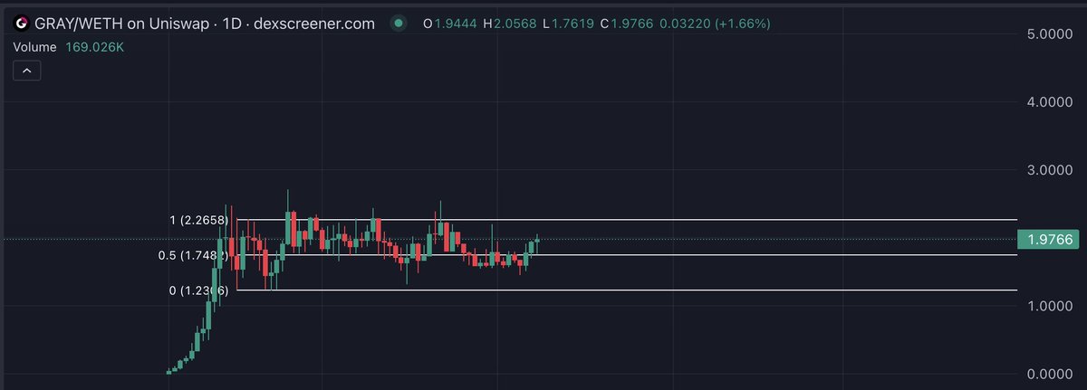 $GRAY has been in a multi-month long period of accumulation. 

It's now bouncing above the mid-range, looking ready to turbo send past the range-high.

Range is getting tighter - breakout becoming more likely 

Up only soon📈🔥

- Studious