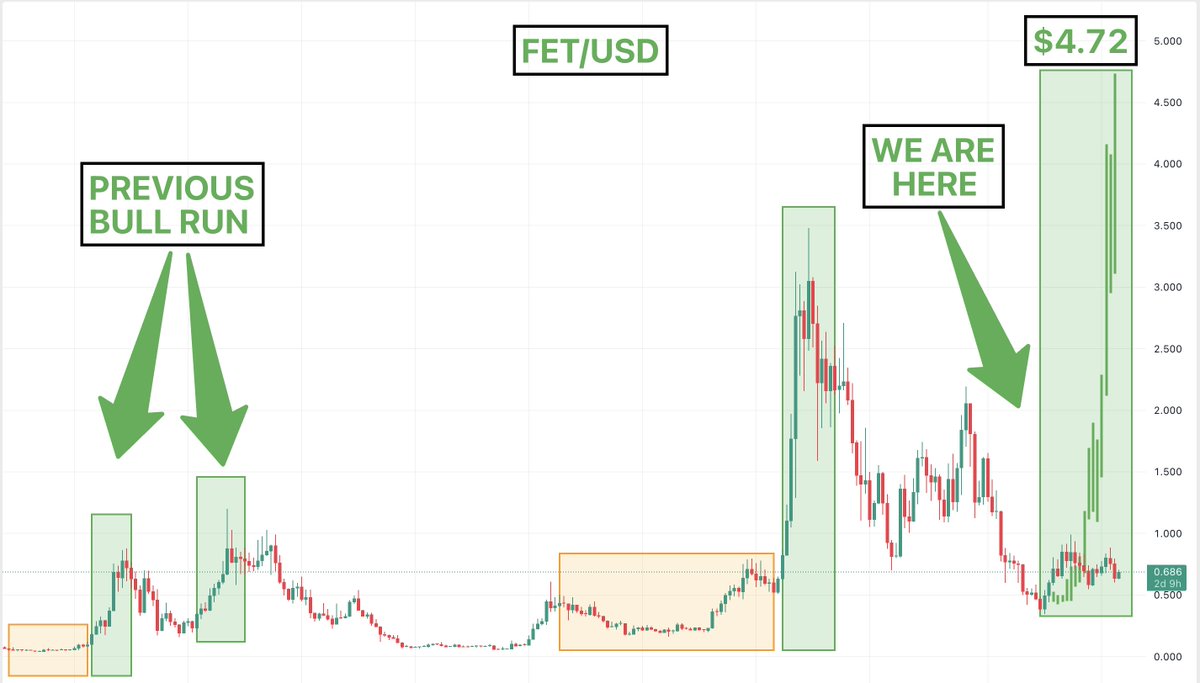 $FET

The plan is still the same

Stage 2 of the bull run is still yet to come for this coin imo insh'Allah

#FET is the leading AI coin in an AI super cycle

This can take a long time to play out and will give a lot of pain along the way so consider this before you invest

$4.72