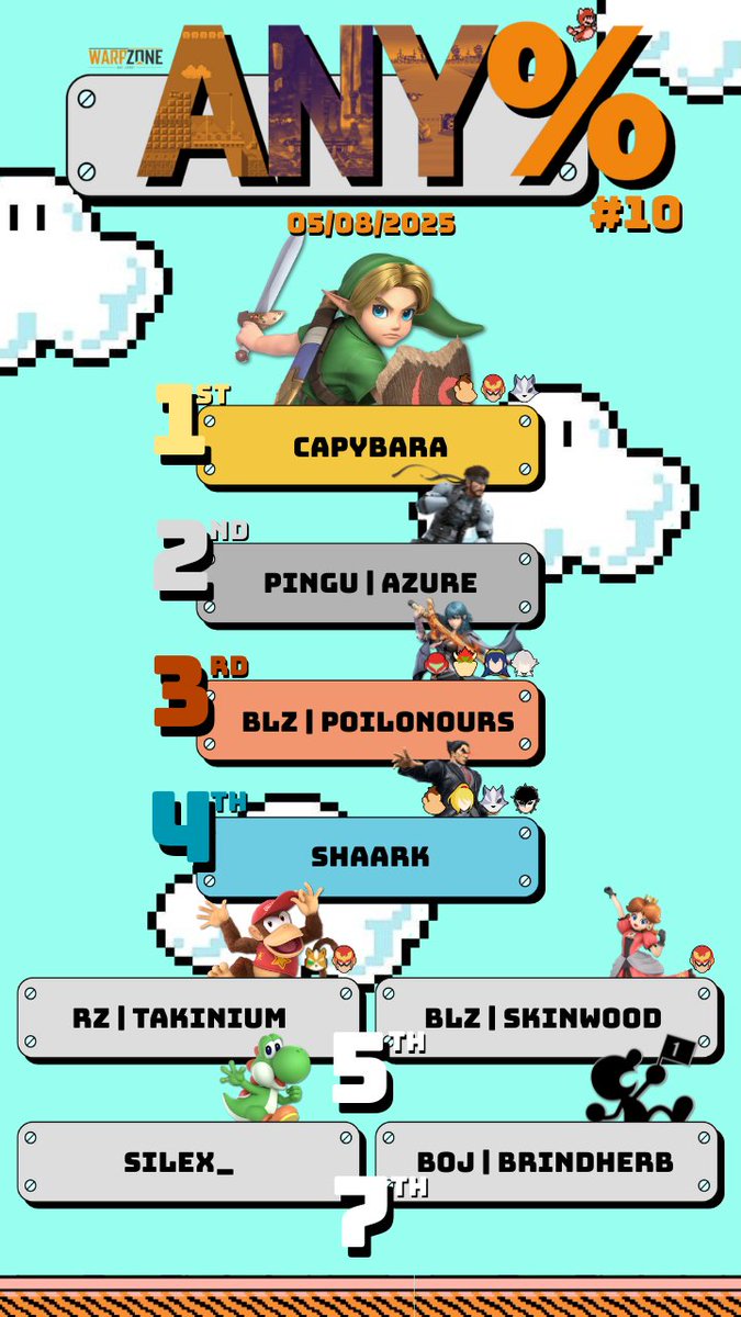 BLAST ZONE - REBOOTED (@blastzone_) on Twitter photo 🟧 WARP ZONE ANY% - 10ÈME ÉDITION 🟧
🥇 <a href="/Capybarassb/">Capybara</a>
🥈 PINGU | Azure
🥉 <a href="/Poilonours/">BLZ | Poilonours</a>
🏅 <a href="/_shaark/">shrk!🤍</a>
5th - RZ | TAKINIUM | <a href="/BLZ_SkinWood/">BLZ | SkinWood</a>
7th - Silex_ | BOJ | Brindherb
Merci au <a href="/WpZAmiens/">WarpZone Amiens</a> pour leur confiance et aux joueurs et joueuses pour leur soutien ! ✨ 🟧 WARP ZONE ANY% - 10ÈME ÉDITION 🟧
🥇 <a href="/Capybarassb/">Capybara</a>
🥈 PINGU | Azure
🥉 <a href="/Poilonours/">BLZ | Poilonours</a>
🏅 <a href="/_shaark/">shrk!🤍</a>
5th - RZ | TAKINIUM | <a href="/BLZ_SkinWood/">BLZ | SkinWood</a>
7th - Silex_ | BOJ | Brindherb
Merci au <a href="/WpZAmiens/">WarpZone Amiens</a> pour leur confiance et aux joueurs et joueuses pour leur soutien ! ✨