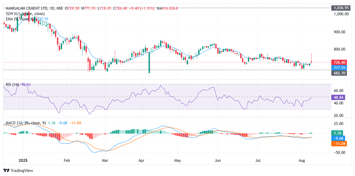 BHAVIKZSOMANI's tweet image. 26.
Mangalam Cement Ltd (502157)
📅 Ex-Date: 14 Aug 2025
📜 Purpose: Final Dividend – ₹1.50 per share
🗓 Record Date: 15 Aug 2025
⛔ No Delivery: 11–14 Aug 2025
#Dividend #MANGLMCEM #CorporateActions #Stocks