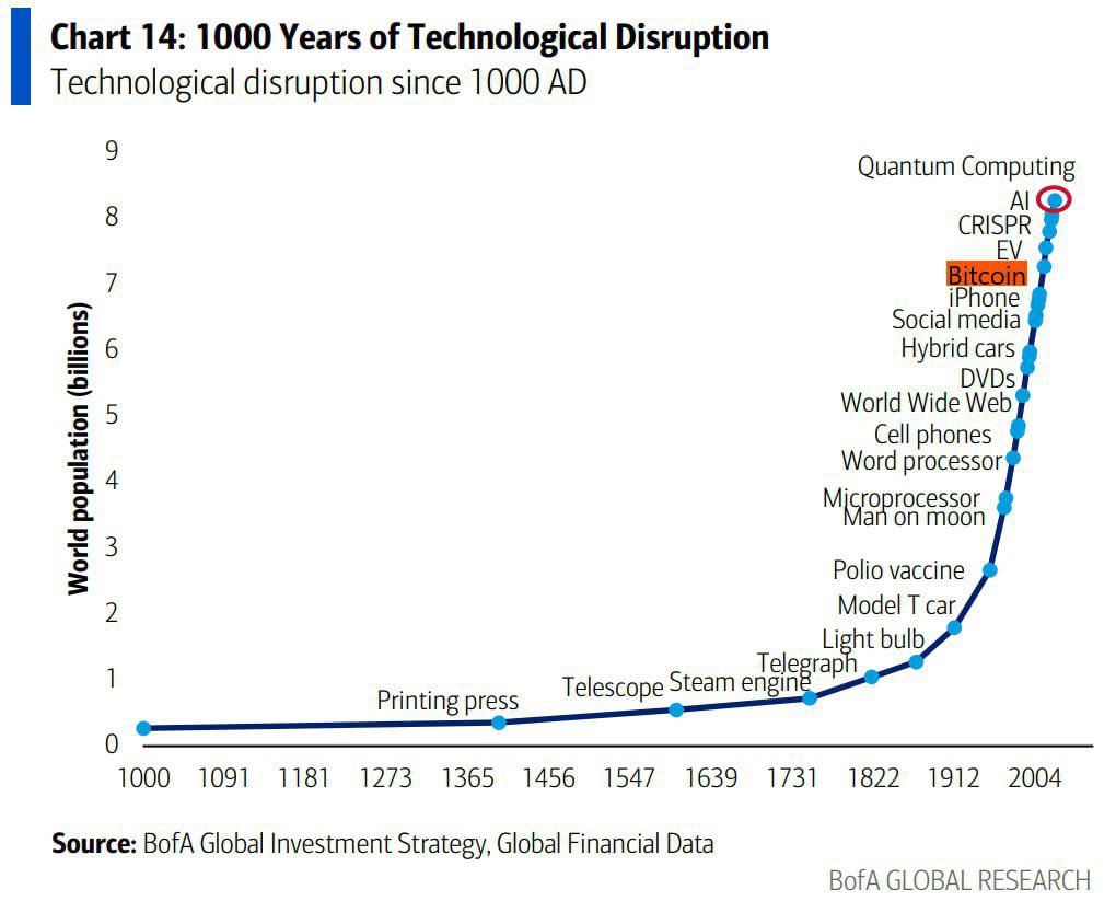 #Bitcoin is now listed as one of the most important technological disruptions of the past 1,000 years 🤯